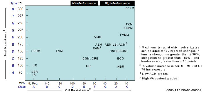 ASTM D2000 rubber compound designation diagram